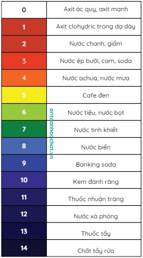 Độ PH của một số chất